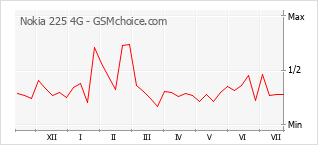Popularity chart of Nokia 225 4G