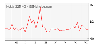 Le graphique de popularité de Nokia 225 4G