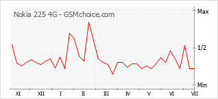 Grafico di modifiche della popolarità del telefono cellulare Nokia 225 4G
