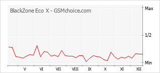 Diagramm der Poplularitätveränderungen von BlackZone Eco X