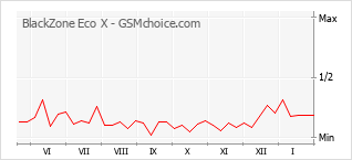 Popularity chart of BlackZone Eco X