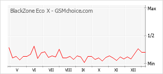 Gráfico de los cambios de popularidad BlackZone Eco X