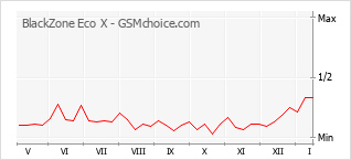 Le graphique de popularité de BlackZone Eco X