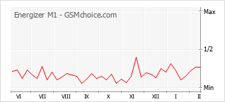 Diagramm der Poplularitätveränderungen von Energizer M1