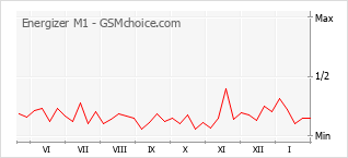 Grafico di modifiche della popolarità del telefono cellulare Energizer M1
