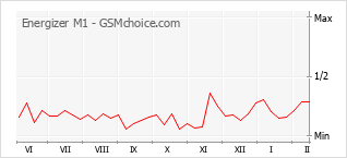 Populariteit van de telefoon: diagram Energizer M1