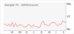 Traçar mudanças de populariedade do telemóvel Energizer M1