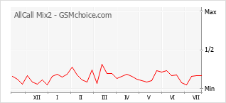 Popularity chart of AllCall Mix2