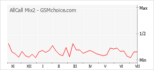 Gráfico de los cambios de popularidad AllCall Mix2