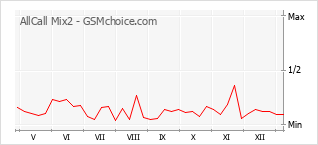 Grafico di modifiche della popolarità del telefono cellulare AllCall Mix2