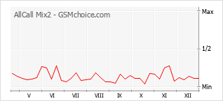 Populariteit van de telefoon: diagram AllCall Mix2