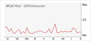 Диаграмма изменений популярности телефона AllCall Mix2