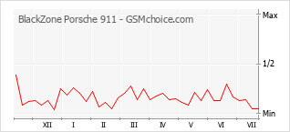 Popularity chart of BlackZone Porsche 911