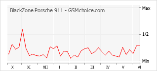 Gráfico de los cambios de popularidad BlackZone Porsche 911