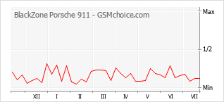 Grafico di modifiche della popolarità del telefono cellulare BlackZone Porsche 911