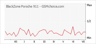 Traçar mudanças de populariedade do telemóvel BlackZone Porsche 911