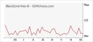 Popularity chart of BlackZone Neo-B