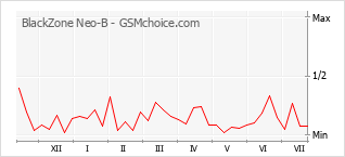Le graphique de popularité de BlackZone Neo-B