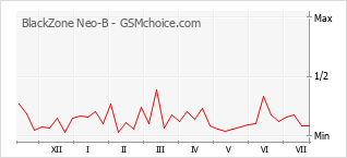 Grafico di modifiche della popolarità del telefono cellulare BlackZone Neo-B