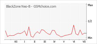 Populariteit van de telefoon: diagram BlackZone Neo-B