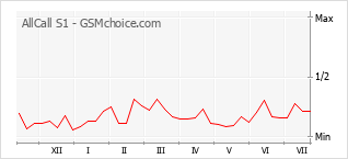 Popularity chart of AllCall S1