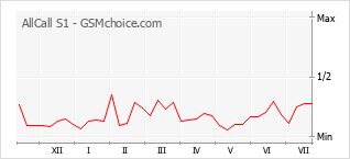 Le graphique de popularité de AllCall S1