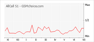 Grafico di modifiche della popolarità del telefono cellulare AllCall S1