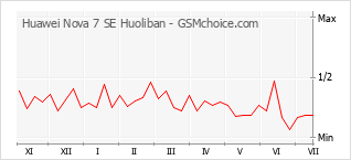 Popularity chart of Huawei Nova 7 SE Huoliban