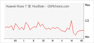 Gráfico de los cambios de popularidad Huawei Nova 7 SE Huoliban