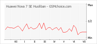 Le graphique de popularité de Huawei Nova 7 SE Huoliban