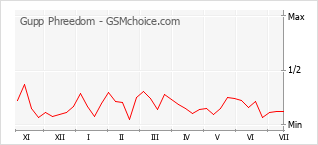 Gráfico de los cambios de popularidad Gupp Phreedom