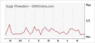Le graphique de popularité de Gupp Phreedom