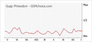 Grafico di modifiche della popolarità del telefono cellulare Gupp Phreedom