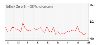 Popularity chart of Infinix Zero 8i