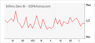 Диаграмма изменений популярности телефона Infinix Zero 8i