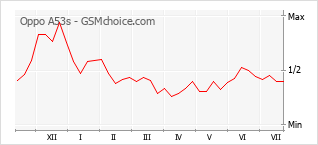 Popularity chart of Oppo A53s