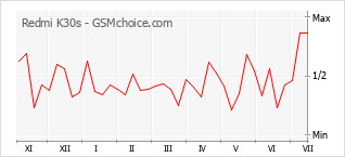 Grafico di modifiche della popolarità del telefono cellulare Redmi K30s