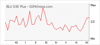 Popularity chart of BLU G50 Plus