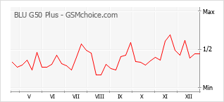Le graphique de popularité de BLU G50 Plus