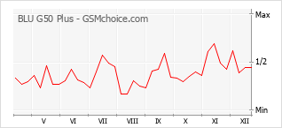 Traçar mudanças de populariedade do telemóvel BLU G50 Plus