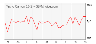 Gráfico de los cambios de popularidad Tecno Camon 16 S