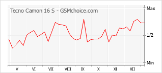Le graphique de popularité de Tecno Camon 16 S