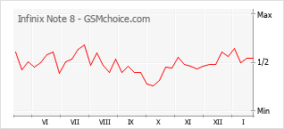 Le graphique de popularité de Infinix Note 8
