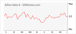 Traçar mudanças de populariedade do telemóvel Infinix Note 8