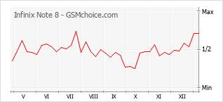 Диаграмма изменений популярности телефона Infinix Note 8