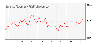 Diagramm der Poplularitätveränderungen von Infinix Note 8i