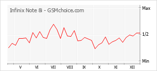 Gráfico de los cambios de popularidad Infinix Note 8i