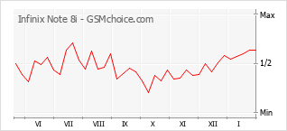 Диаграмма изменений популярности телефона Infinix Note 8i