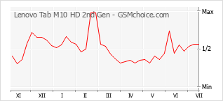 Popularity chart of Lenovo Tab M10 HD 2nd Gen