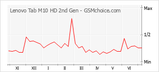 Gráfico de los cambios de popularidad Lenovo Tab M10 HD 2nd Gen